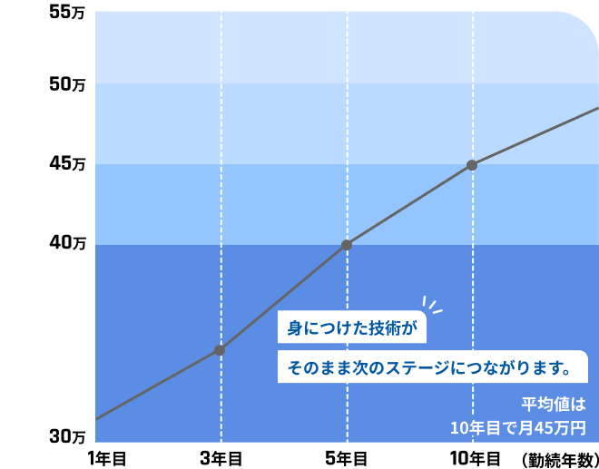 身につけた技術が そのまま次のステージにつながります。 平均値は10年目で月45万円